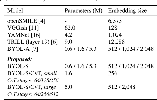 Figure 3 for SERAB: A multi-lingual benchmark for speech emotion recognition