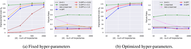 Figure 1 for Multi-Objective SPIBB: Seldonian Offline Policy Improvement with Safety Constraints in Finite MDPs