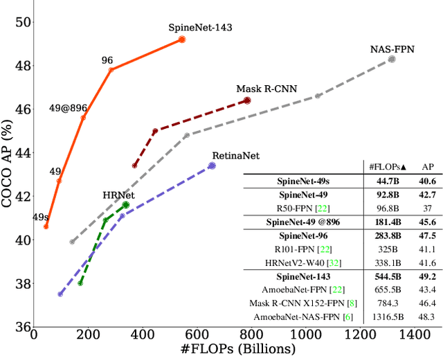 Figure 1 for SpineNet: Learning Scale-Permuted Backbone for Recognition and Localization