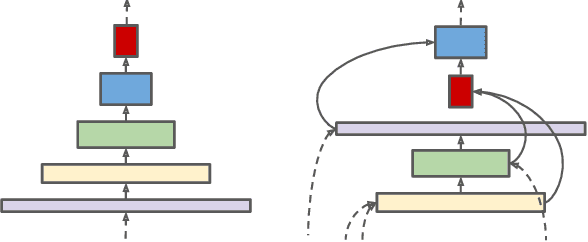 Figure 3 for SpineNet: Learning Scale-Permuted Backbone for Recognition and Localization