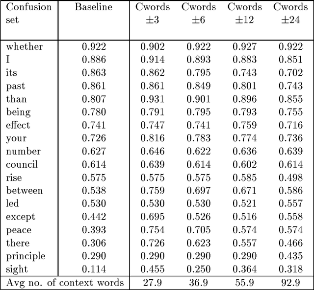 Figure 3 for A Bayesian hybrid method for context-sensitive spelling correction