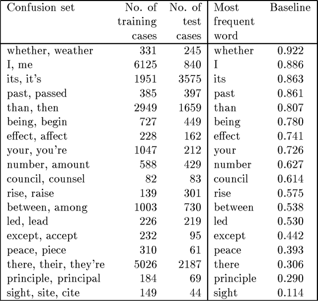 Figure 1 for A Bayesian hybrid method for context-sensitive spelling correction