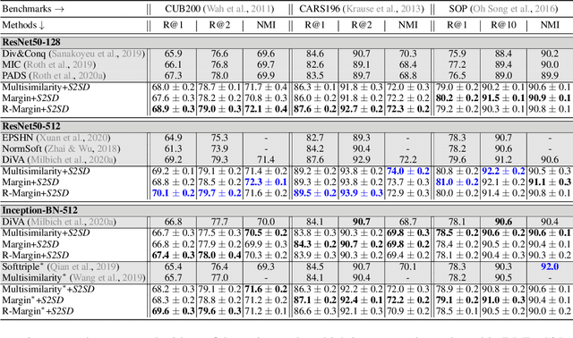 Figure 3 for S2SD: Simultaneous Similarity-based Self-Distillation for Deep Metric Learning