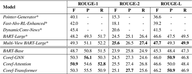 Figure 4 for Coreference-Aware Dialogue Summarization