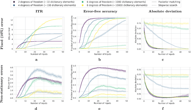 Figure 4 for A Low-complexity Brain-computer Interface for High-complexity Robot Swarm Control