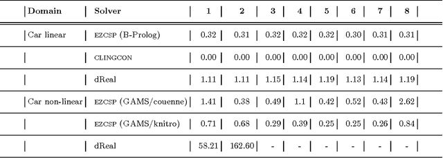 Figure 1 for CASP Solutions for Planning in Hybrid Domains
