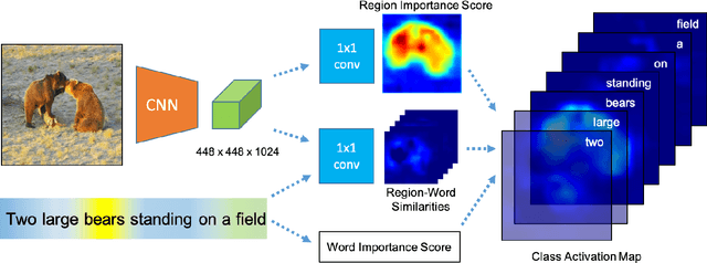 Figure 3 for Learning to discover and localize visual objects with open vocabulary