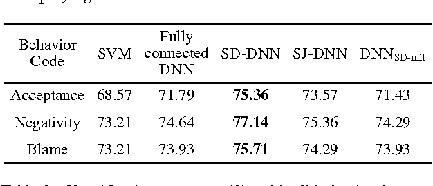 Figure 4 for Sparsely Connected and Disjointly Trained Deep Neural Networks for Low Resource Behavioral Annotation: Acoustic Classification in Couples' Therapy