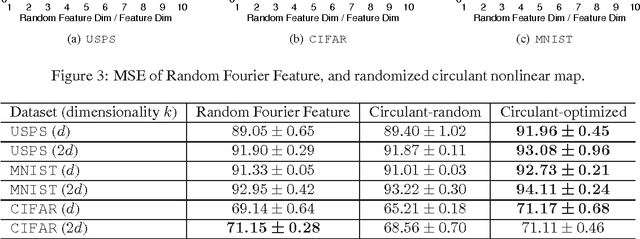 Figure 4 for Compact Nonlinear Maps and Circulant Extensions