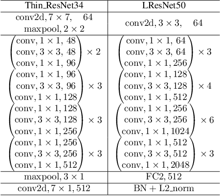 Figure 4 for Voice-Face Cross-modal Matching and Retrieval: A Benchmark