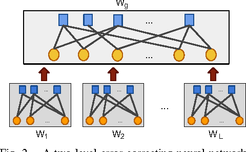 Figure 2 for Multi-Level Error-Resilient Neural Networks with Learning