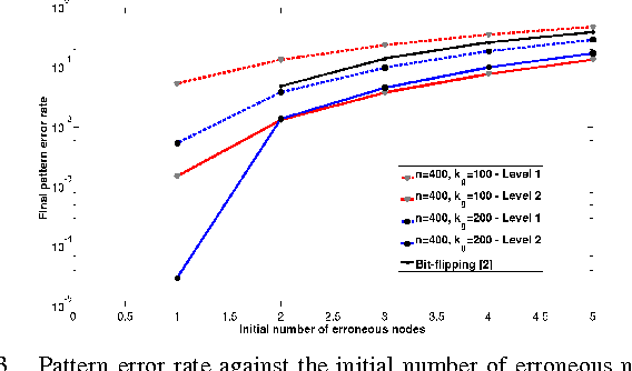 Figure 3 for Multi-Level Error-Resilient Neural Networks with Learning