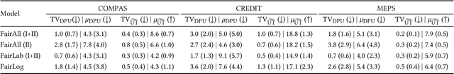 Figure 4 for Don't Throw it Away! The Utility of Unlabeled Data in Fair Decision Making