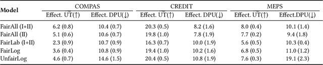 Figure 2 for Don't Throw it Away! The Utility of Unlabeled Data in Fair Decision Making
