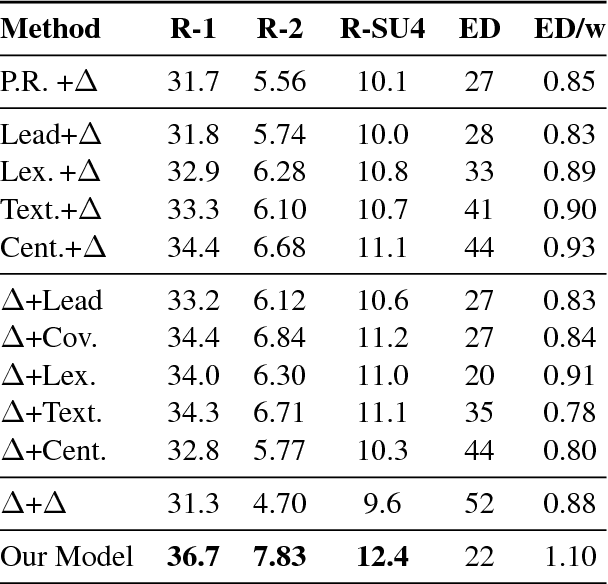 Figure 4 for Towards a Neural Network Approach to Abstractive Multi-Document Summarization