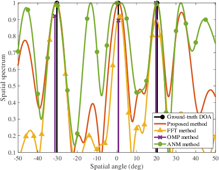 Figure 2 for Reconfigurable Intelligent Surface Aided Sparse DOA Estimation Method With Non-ULA