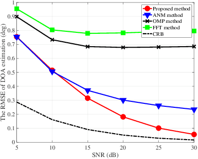 Figure 4 for Reconfigurable Intelligent Surface Aided Sparse DOA Estimation Method With Non-ULA