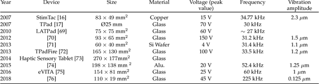 Figure 4 for A Review of Surface Haptics:Enabling Tactile Effects on Touch Surfaces