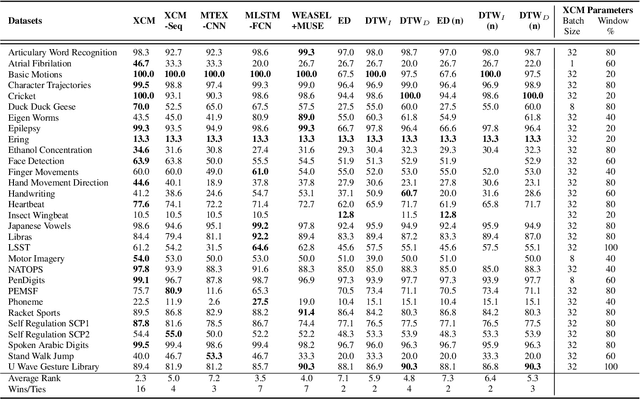 Figure 2 for XCM: An Explainable Convolutional Neural Network for Multivariate Time Series Classification