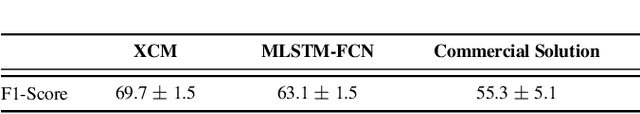 Figure 4 for XCM: An Explainable Convolutional Neural Network for Multivariate Time Series Classification
