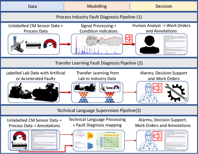 Figure 2 for Technical Language Supervision for Intelligent Fault Diagnosis in Process Industry