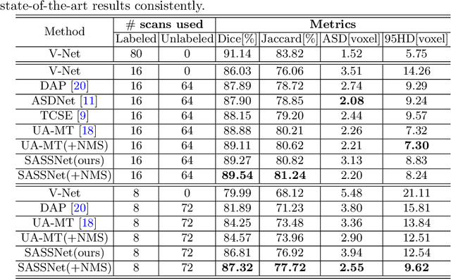 Figure 2 for Shape-aware Semi-supervised 3D Semantic Segmentation for Medical Images