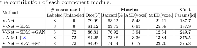 Figure 4 for Shape-aware Semi-supervised 3D Semantic Segmentation for Medical Images