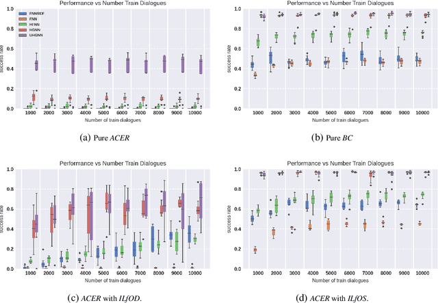 Figure 3 for Graph Neural Network Policies and Imitation Learning for Multi-Domain Task-Oriented Dialogues