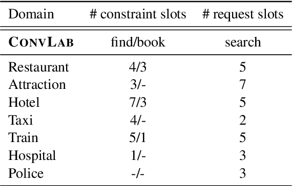 Figure 4 for Graph Neural Network Policies and Imitation Learning for Multi-Domain Task-Oriented Dialogues