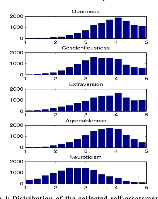 Figure 1 for What your Facebook Profile Picture Reveals about your Personality