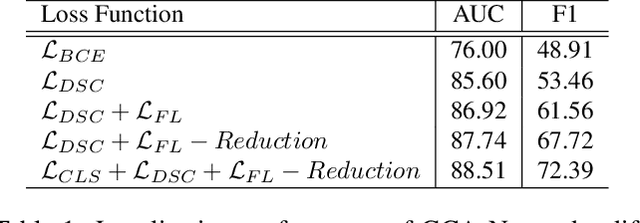 Figure 2 for GCA-Net : Utilizing Gated Context Attention for Improving Image Forgery Localization and Detection