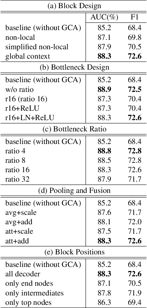 Figure 4 for GCA-Net : Utilizing Gated Context Attention for Improving Image Forgery Localization and Detection