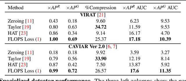 Figure 2 for Balancing Specialization, Generalization, and Compression for Detection and Tracking