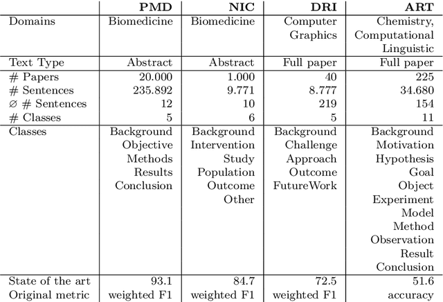 Figure 4 for Sequential Sentence Classification in Research Papers using Cross-Domain Multi-Task Learning