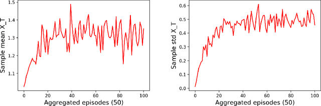 Figure 2 for A Subgame Perfect Equilibrium Reinforcement Learning Approach to Time-inconsistent Problems