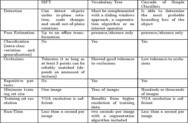 Figure 1 for Evaluation of Three Vision Based Object Perception Methods for a Mobile Robot