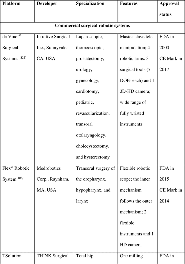 Figure 2 for Advanced Intelligent Systems for Surgical Robotics