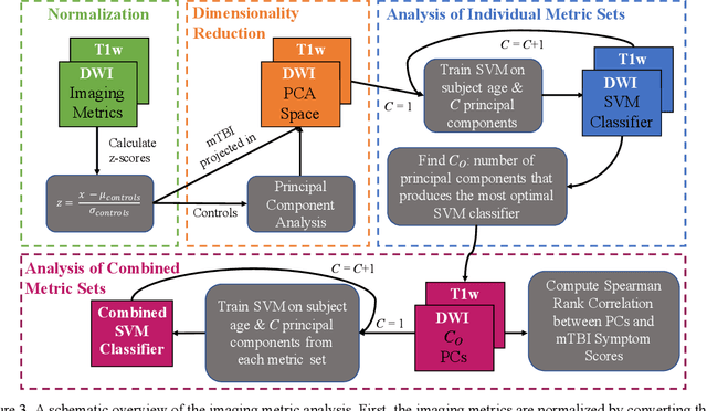 Figure 4 for MRI correlates of chronic symptoms in mild traumatic brain injury