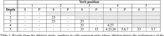 Figure 2 for Can RNNs learn Recursive Nested Subject-Verb Agreements?