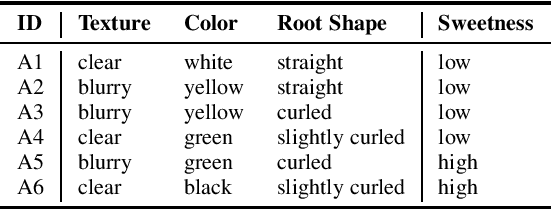 Figure 1 for Unsupervised Heterogeneous Coupling Learning for Categorical Representation