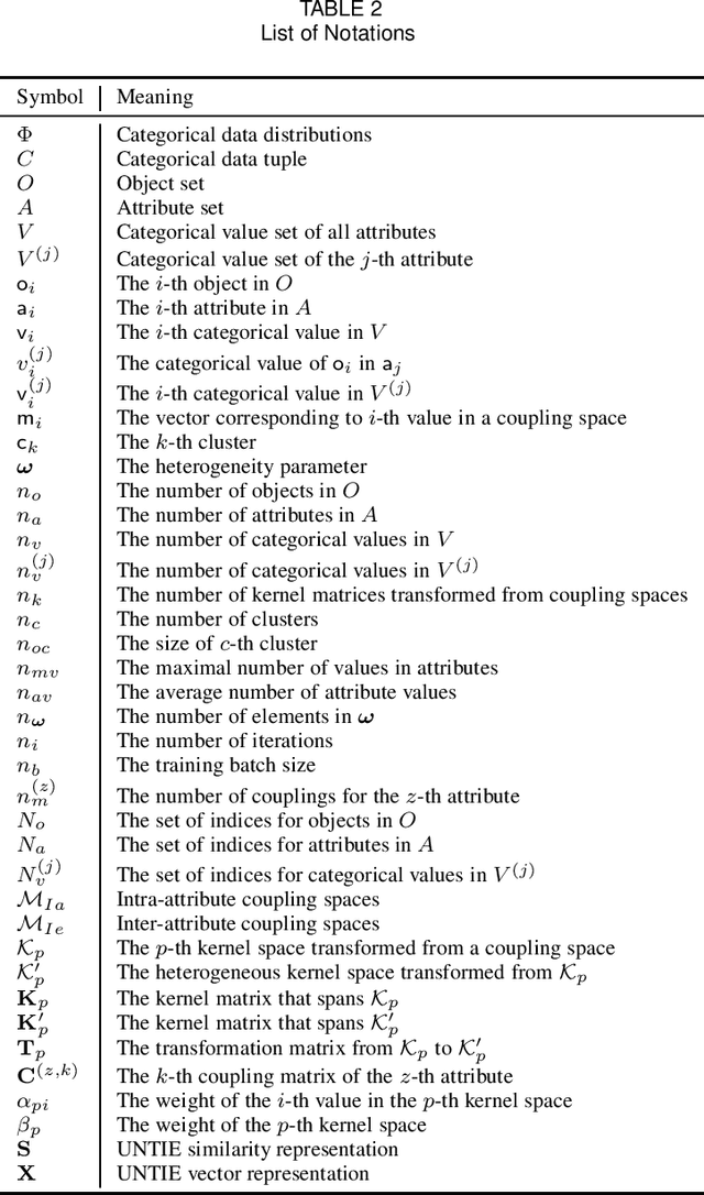 Figure 3 for Unsupervised Heterogeneous Coupling Learning for Categorical Representation