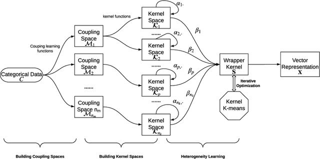 Figure 2 for Unsupervised Heterogeneous Coupling Learning for Categorical Representation