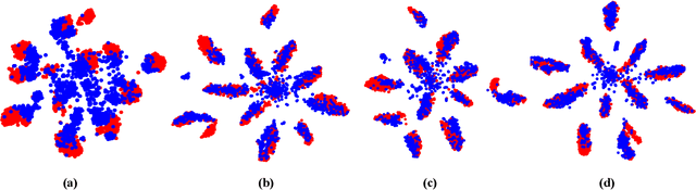 Figure 4 for Semi-supervised Domain Adaptive Structure Learning