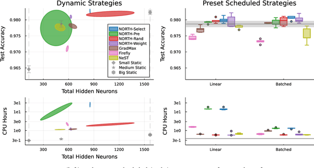 Figure 3 for When, where, and how to add new neurons to ANNs
