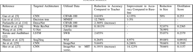Figure 1 for Knowledge Distillation in Deep Learning and its Applications