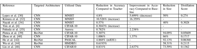Figure 2 for Knowledge Distillation in Deep Learning and its Applications