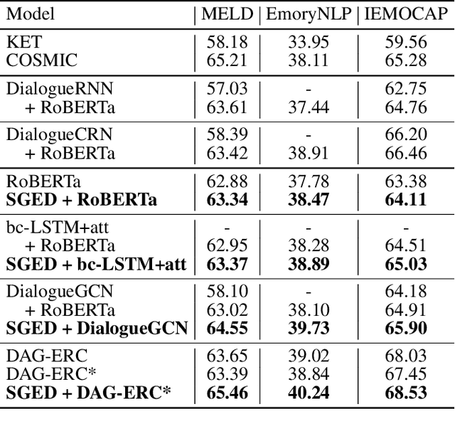 Figure 4 for Speaker-Guided Encoder-Decoder Framework for Emotion Recognition in Conversation