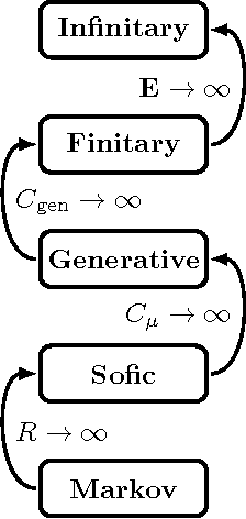 Figure 1 for Signatures of Infinity: Nonergodicity and Resource Scaling in Prediction, Complexity, and Learning