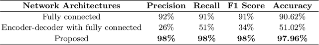 Figure 2 for Transfer Learning by Cascaded Network to identify and classify lung nodules for cancer detection