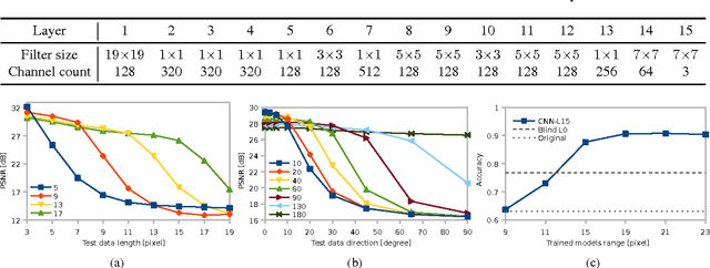 Figure 2 for CNN for License Plate Motion Deblurring